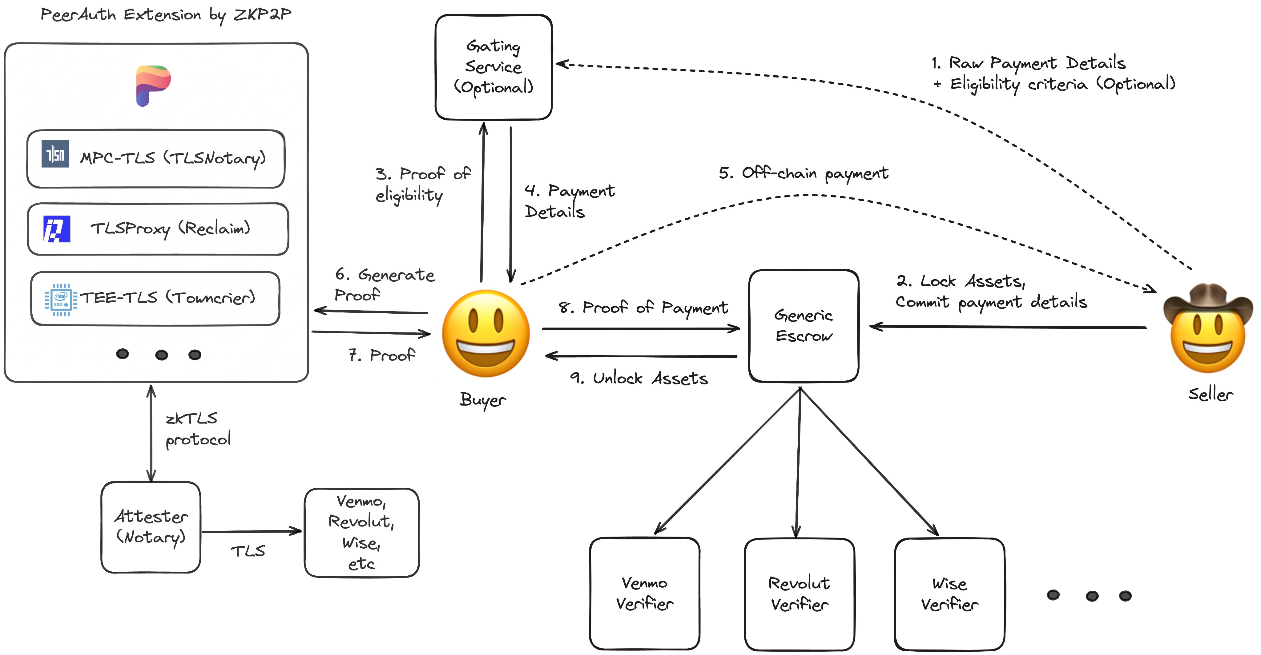 Protocol Overview